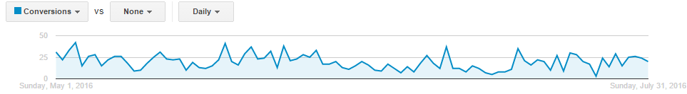 Google Adwords Campaign Case Study