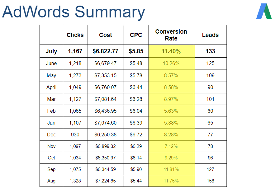 good, Google Ads, conversion rate, ads management, how much, cost, fee, managing ads, ppc